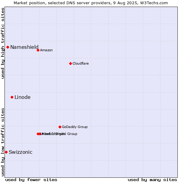 Market position of Linode vs. Nameshield vs. Swizzonic