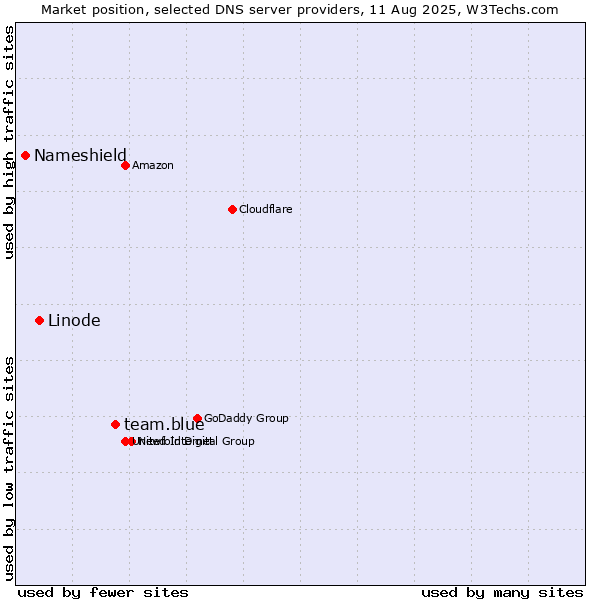 Market position of team.blue vs. Linode vs. Nameshield
