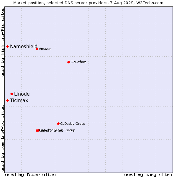 Market position of Linode vs. Nameshield vs. Ticimax