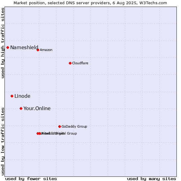 Market position of Your.Online vs. Linode vs. Nameshield
