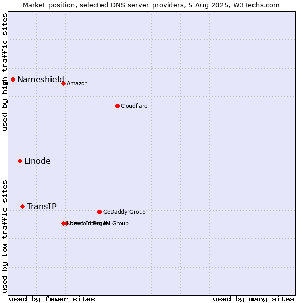 Market position of TransIP vs. Linode vs. Nameshield