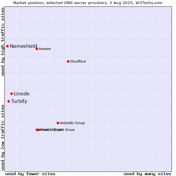 Market position of Linode vs. Turbify vs. Nameshield