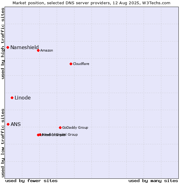 Market position of Linode vs. ANS vs. Nameshield
