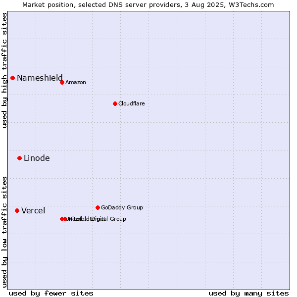Market position of Linode vs. Vercel vs. Nameshield