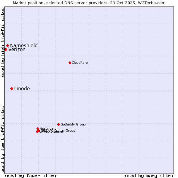 Market position of Linode vs. Nameshield vs. Verizon