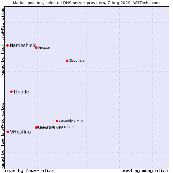 Market position of Linode vs. VHosting vs. Nameshield