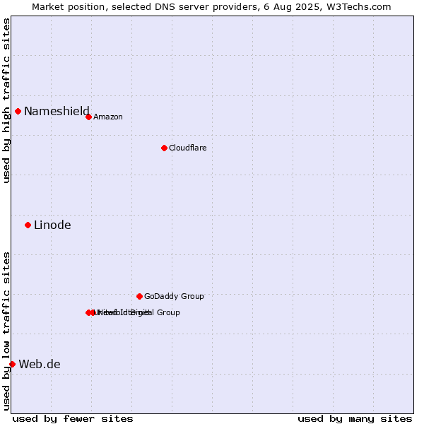 Market position of Linode vs. Nameshield vs. Web.de