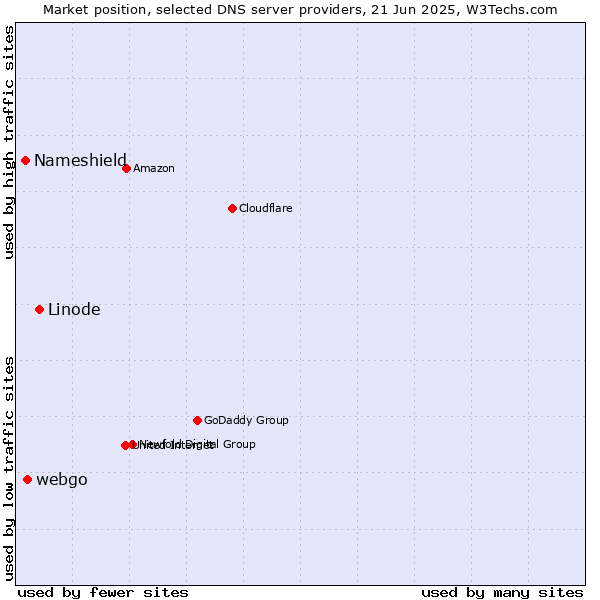Market position of Linode vs. webgo vs. Nameshield
