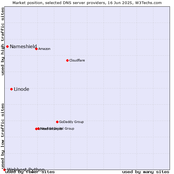Market position of Linode vs. Nameshield vs. Webhost Python