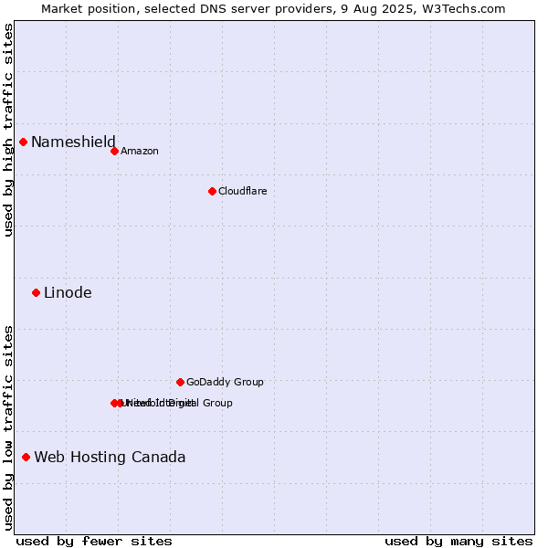 Market position of Linode vs. Web Hosting Canada vs. Nameshield
