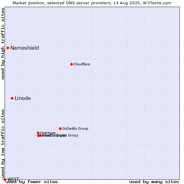 Market position of Linode vs. Nameshield vs. WIIT