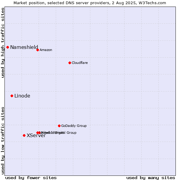 Market position of XServer vs. Linode vs. Nameshield