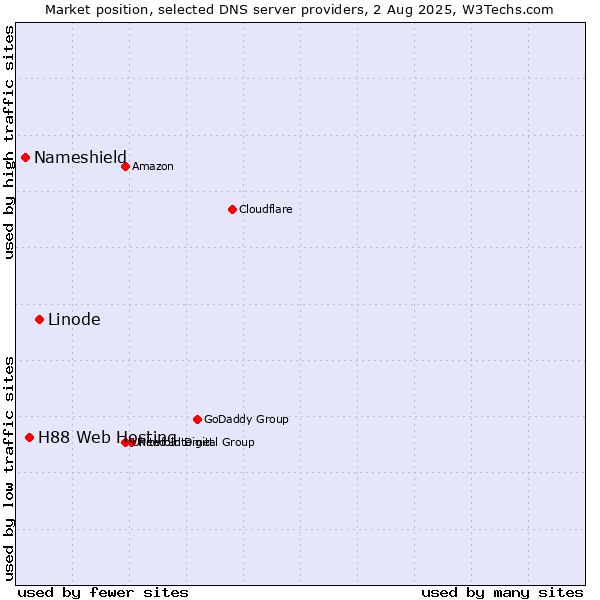 Market position of Linode vs. H88 Web Hosting vs. Nameshield