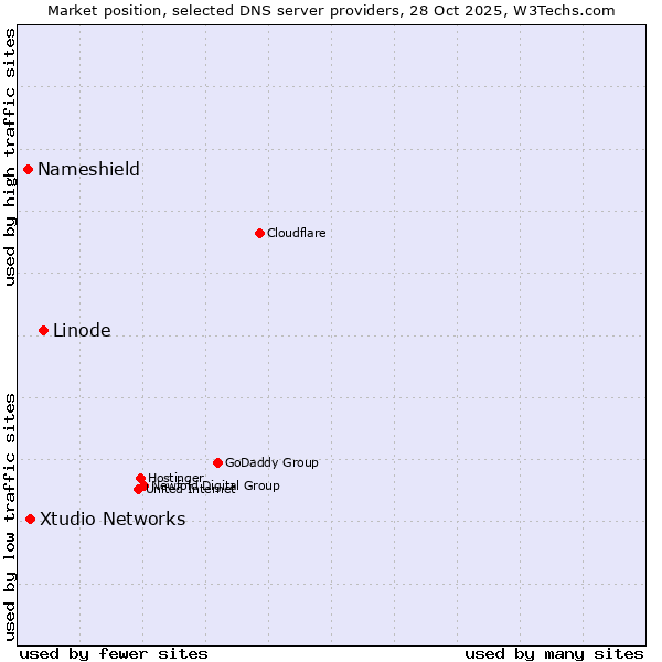 Market position of Linode vs. Xtudio Networks vs. Nameshield