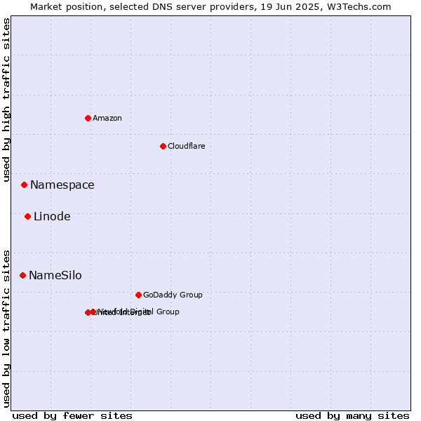 Market position of Linode vs. Namespace vs. NameSilo