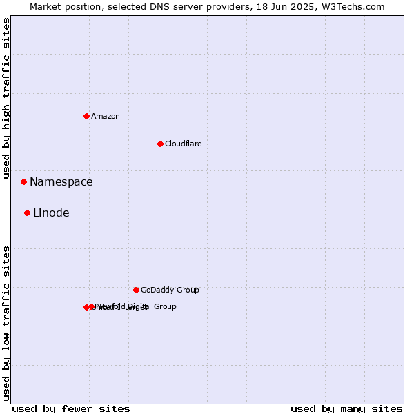 Market position of Linode vs. Namespace