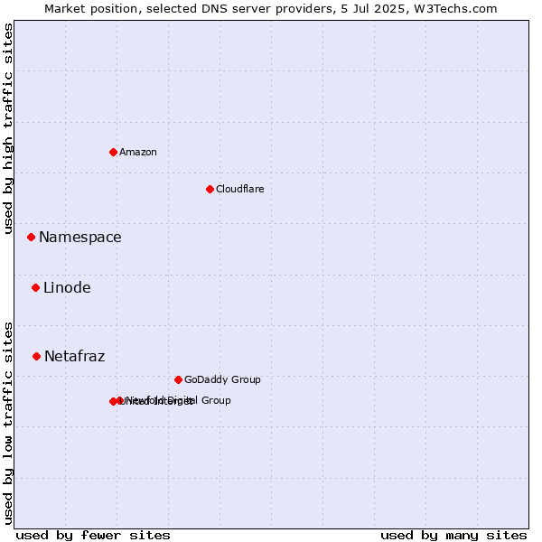 Market position of Netafraz vs. Linode vs. Namespace