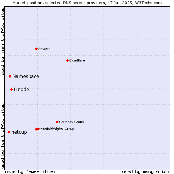 Market position of Linode vs. Namespace vs. netcup