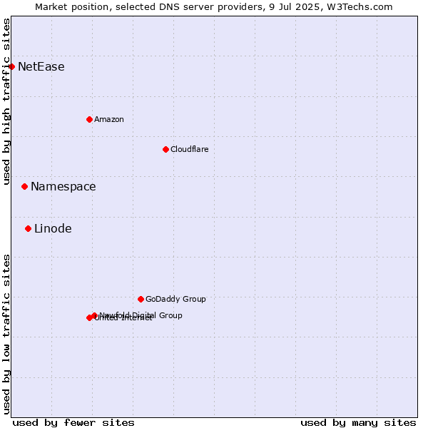 Market position of Linode vs. Namespace vs. NetEase