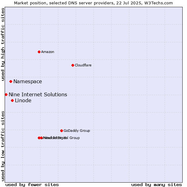 Market position of Linode vs. Namespace vs. Nine Internet Solutions