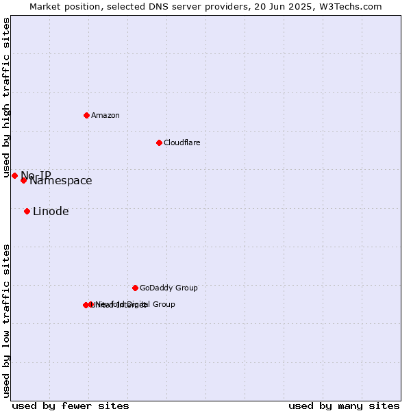 Market position of Linode vs. Namespace vs. No-IP