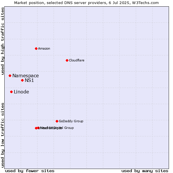 Market position of NS1 vs. Linode vs. Namespace