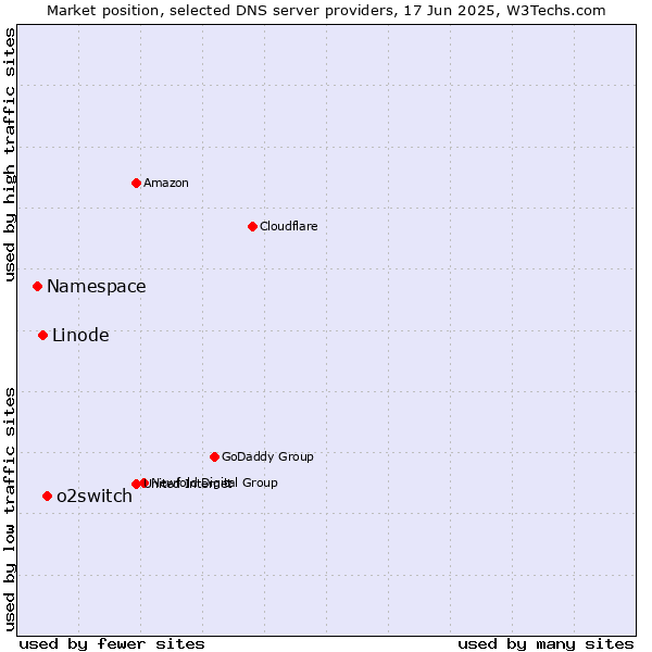 Market position of o2switch vs. Linode vs. Namespace