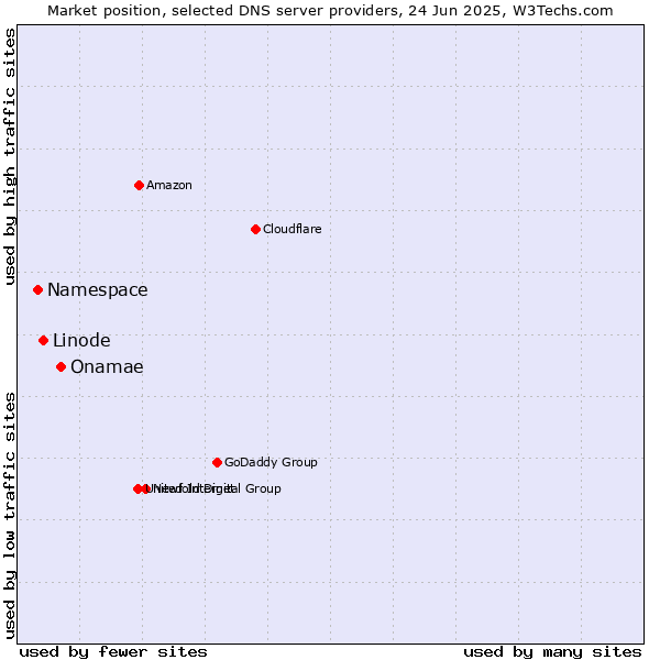 Market position of Onamae vs. Linode vs. Namespace