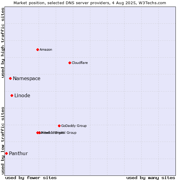 Market position of Linode vs. Namespace vs. Panthur