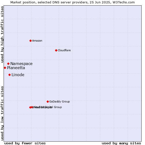 Market position of Linode vs. Namespace vs. Planeetta