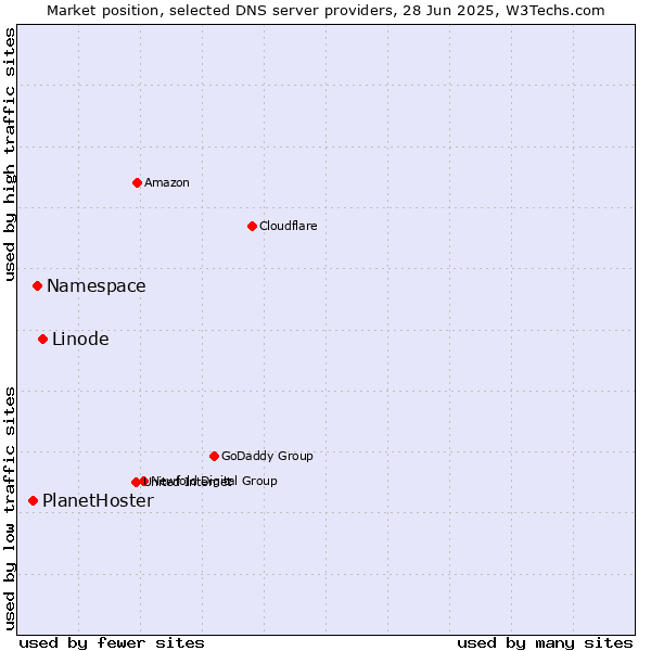 Market position of Linode vs. Namespace vs. PlanetHoster