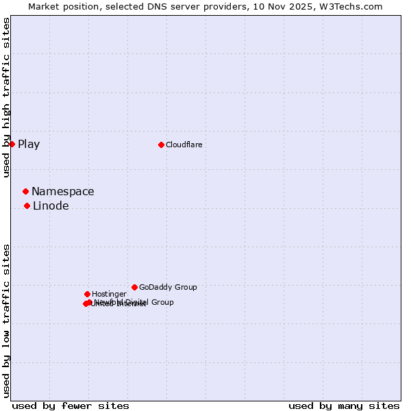 Market position of Linode vs. Namespace vs. Play