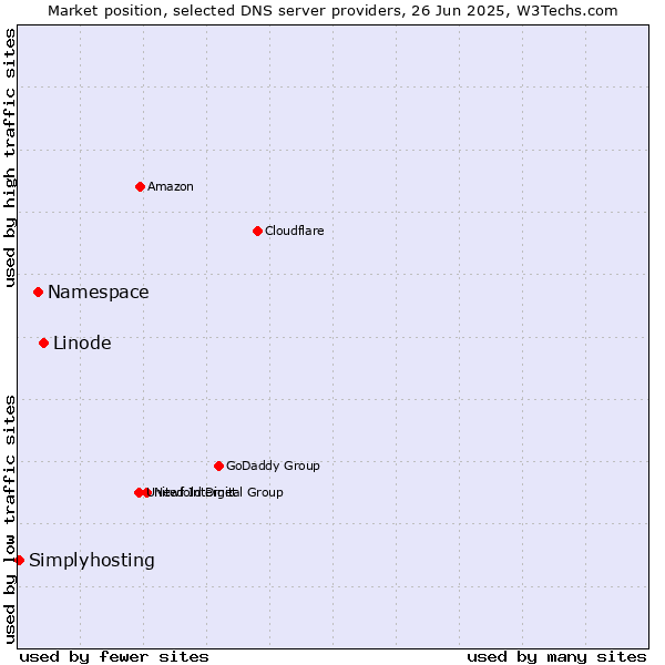 Market position of Linode vs. Namespace vs. Simplyhosting