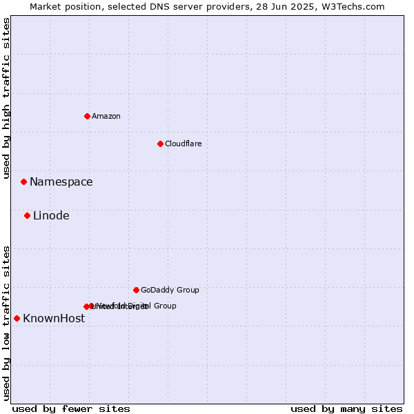 Market position of Linode vs. Namespace vs. KnownHost
