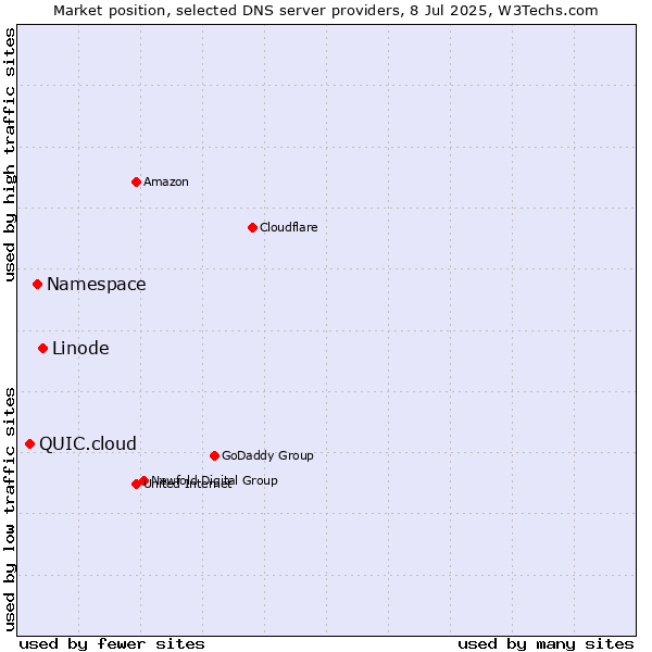 Market position of Linode vs. Namespace vs. QUIC.cloud