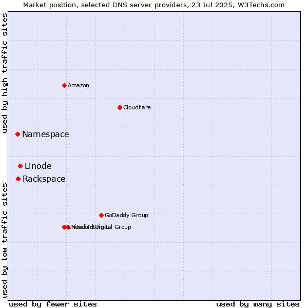 Market position of Linode vs. Rackspace vs. Namespace