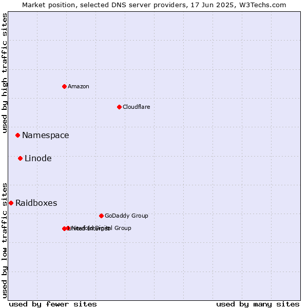 Market position of Linode vs. Namespace vs. Raidboxes