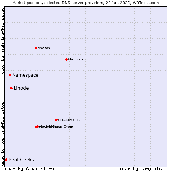 Market position of Linode vs. Namespace vs. Real Geeks