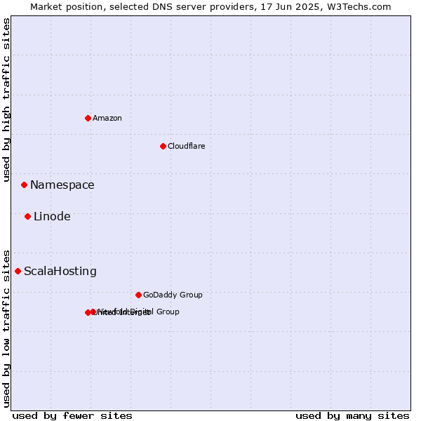Market position of Linode vs. Namespace vs. ScalaHosting