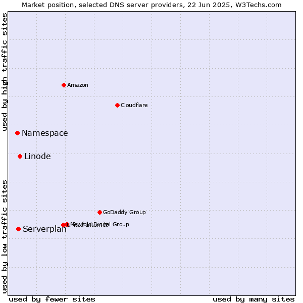 Market position of Linode vs. Serverplan vs. Namespace
