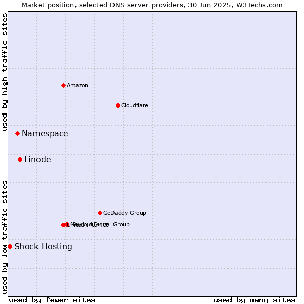 Market position of Linode vs. Namespace vs. Shock Hosting