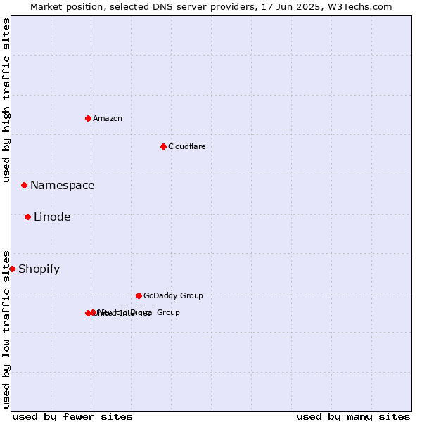 Market position of Linode vs. Namespace vs. Shopify