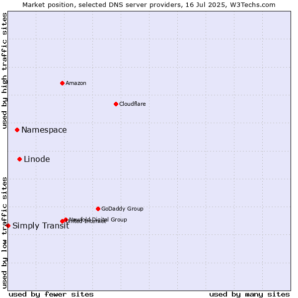 Market position of Linode vs. Namespace vs. Simply Transit
