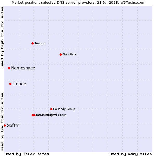 Market position of Linode vs. Namespace vs. Softtr