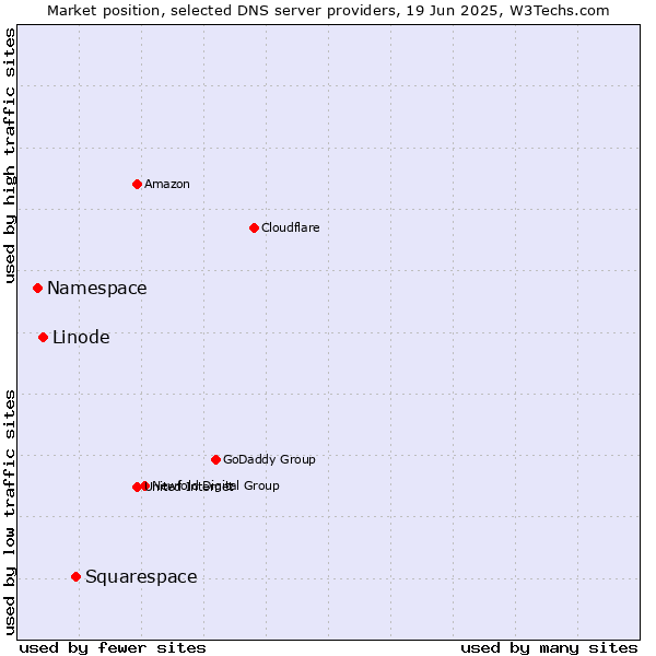 Market position of Squarespace vs. Linode vs. Namespace