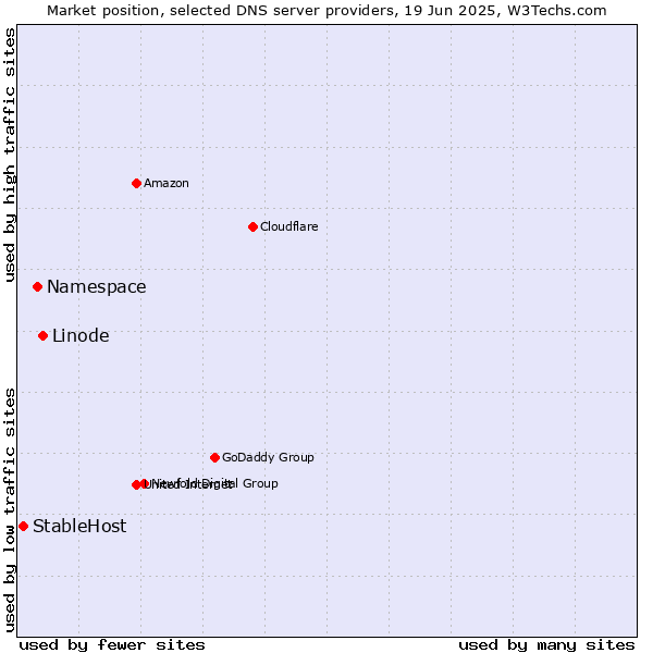 Market position of Linode vs. Namespace vs. StableHost