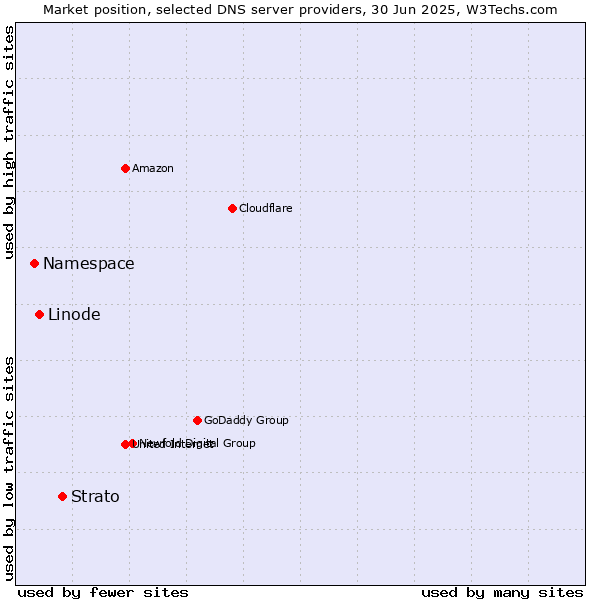 Market position of Strato vs. Linode vs. Namespace
