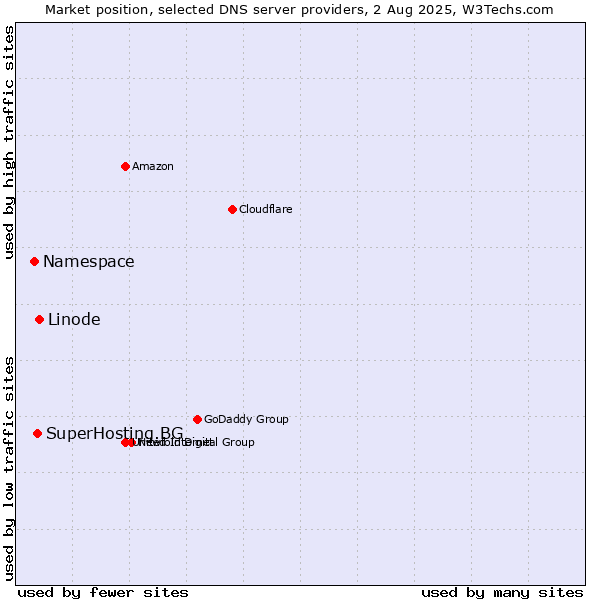 Market position of Linode vs. SuperHosting.BG vs. Namespace