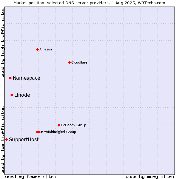 Market position of Linode vs. Namespace vs. SupportHost