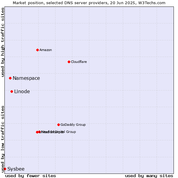 Market position of Linode vs. Namespace vs. Sysbee